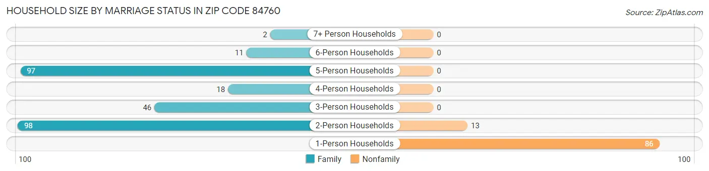 Household Size by Marriage Status in Zip Code 84760