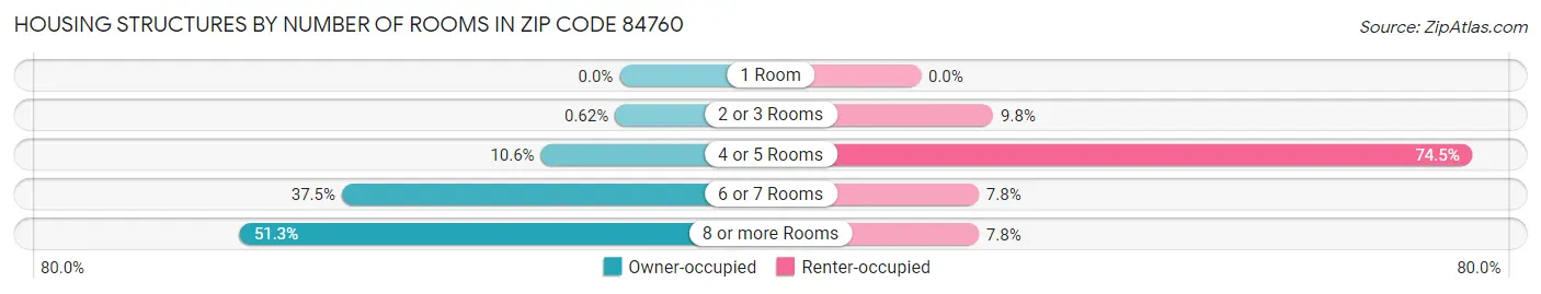Housing Structures by Number of Rooms in Zip Code 84760