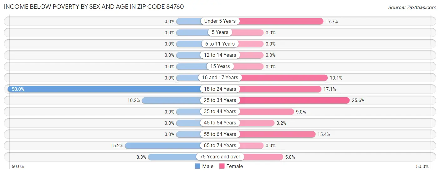 Income Below Poverty by Sex and Age in Zip Code 84760