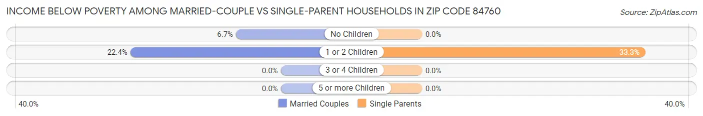 Income Below Poverty Among Married-Couple vs Single-Parent Households in Zip Code 84760