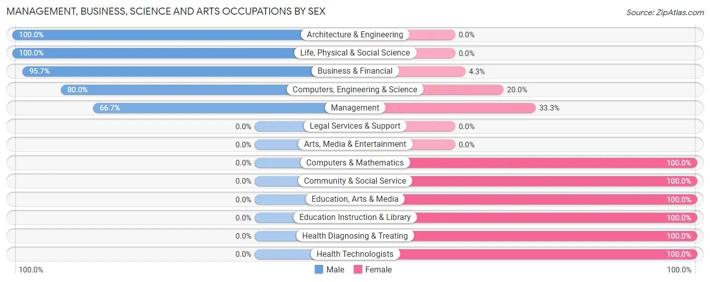 Management, Business, Science and Arts Occupations by Sex in Zip Code 84760