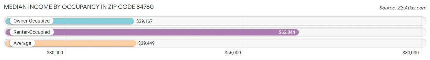 Median Income by Occupancy in Zip Code 84760