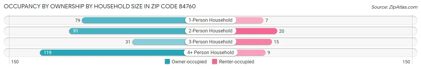 Occupancy by Ownership by Household Size in Zip Code 84760