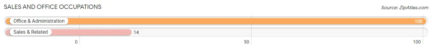 Sales and Office Occupations in Zip Code 84760