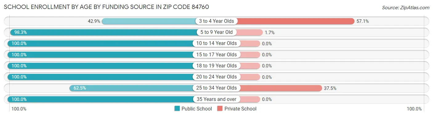 School Enrollment by Age by Funding Source in Zip Code 84760