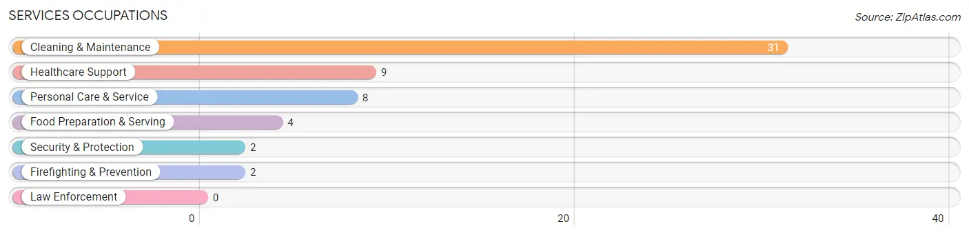 Services Occupations in Zip Code 84760