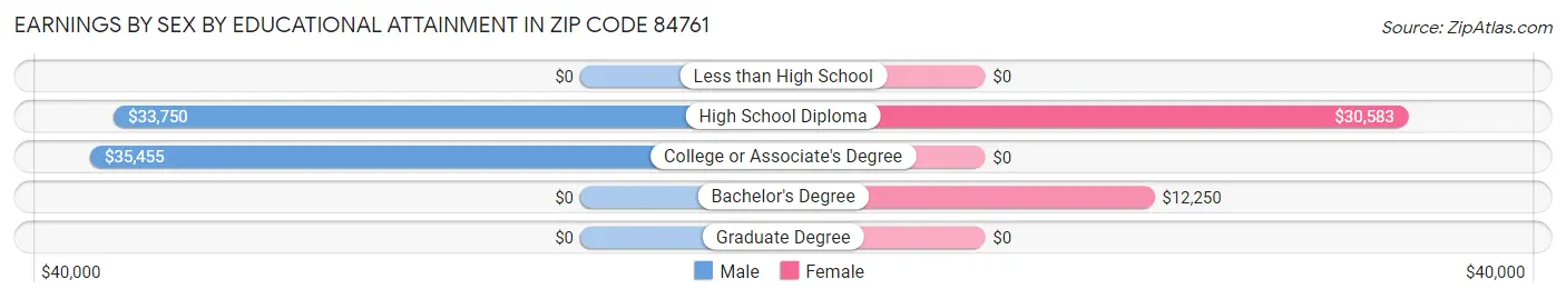 Earnings by Sex by Educational Attainment in Zip Code 84761