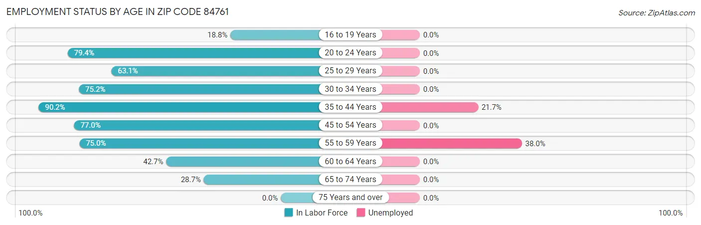 Employment Status by Age in Zip Code 84761
