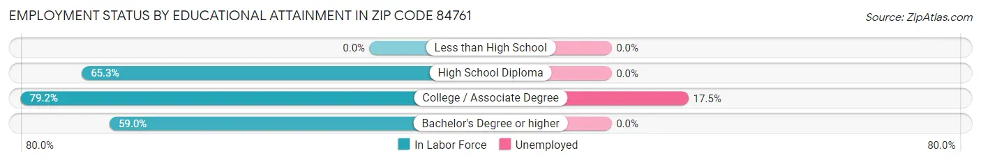 Employment Status by Educational Attainment in Zip Code 84761