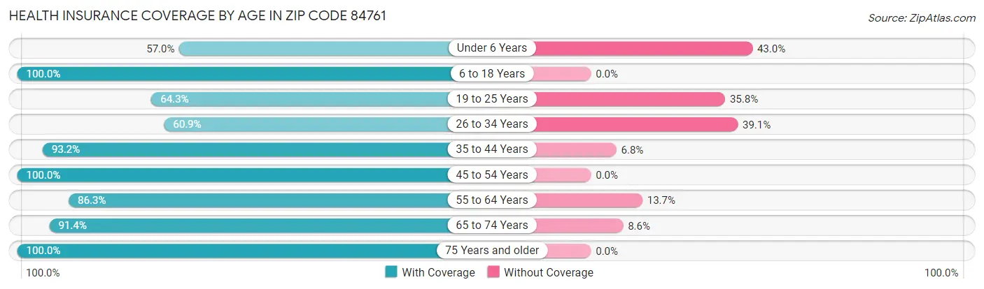 Health Insurance Coverage by Age in Zip Code 84761