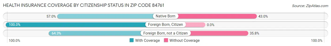 Health Insurance Coverage by Citizenship Status in Zip Code 84761