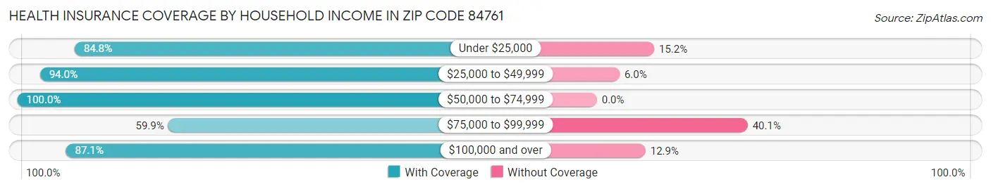 Health Insurance Coverage by Household Income in Zip Code 84761