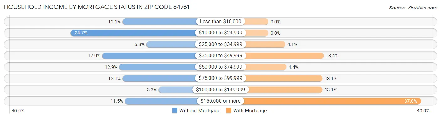 Household Income by Mortgage Status in Zip Code 84761