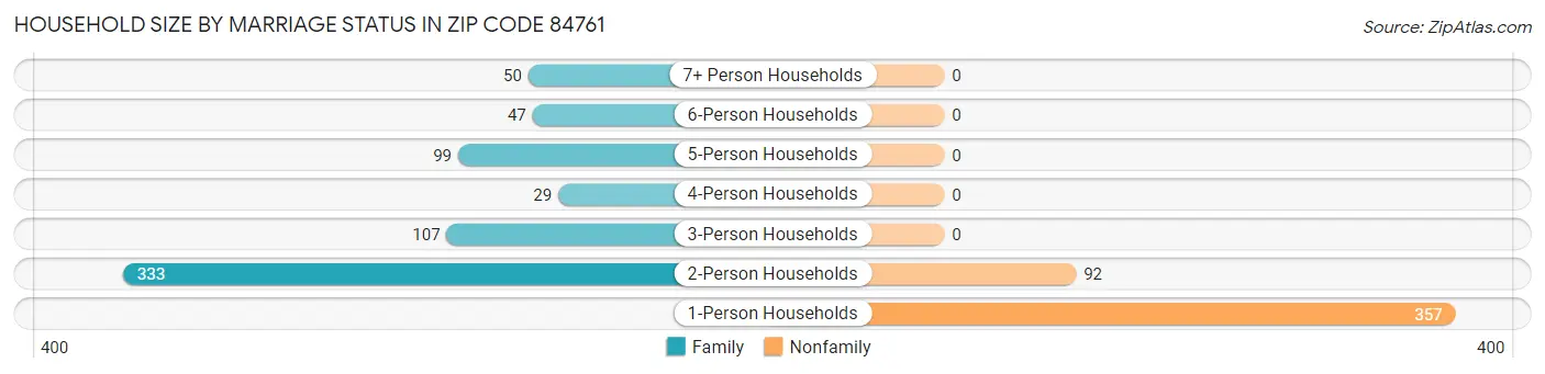 Household Size by Marriage Status in Zip Code 84761