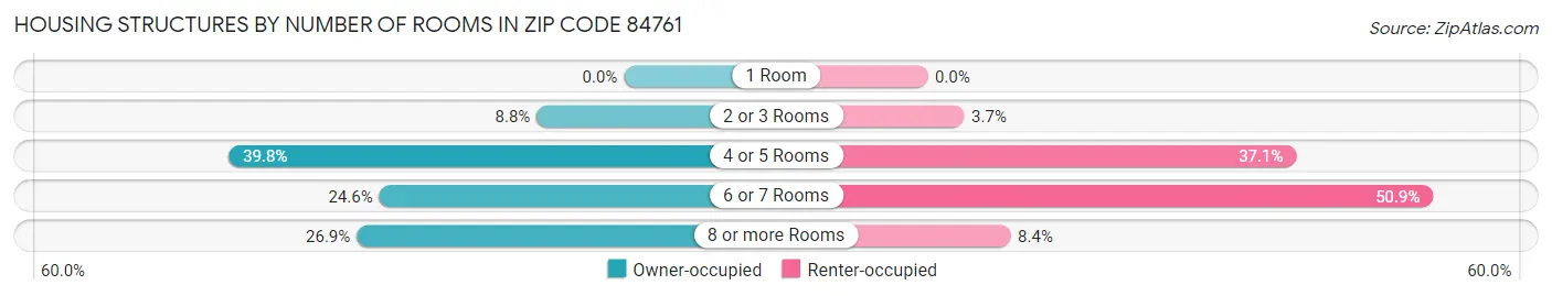 Housing Structures by Number of Rooms in Zip Code 84761