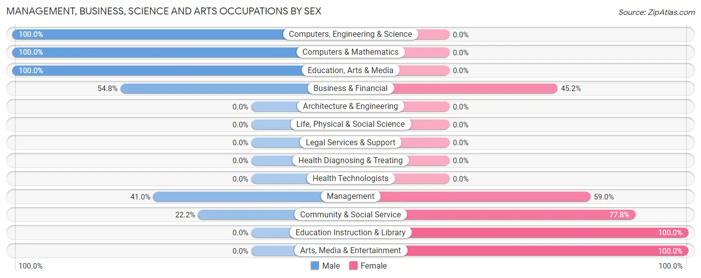 Management, Business, Science and Arts Occupations by Sex in Zip Code 84761