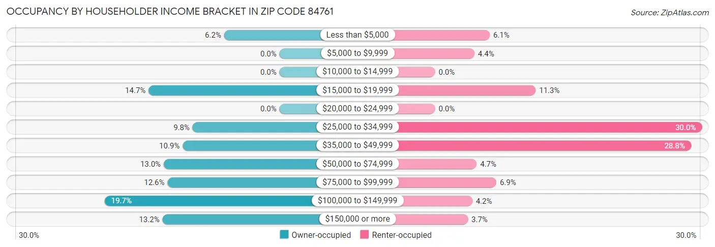 Occupancy by Householder Income Bracket in Zip Code 84761