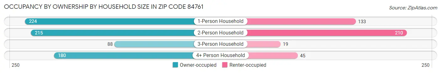Occupancy by Ownership by Household Size in Zip Code 84761