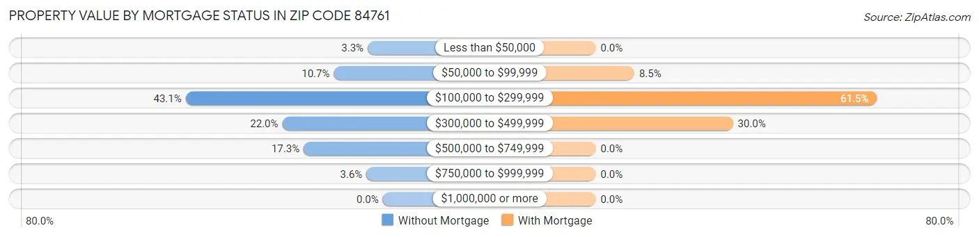 Property Value by Mortgage Status in Zip Code 84761