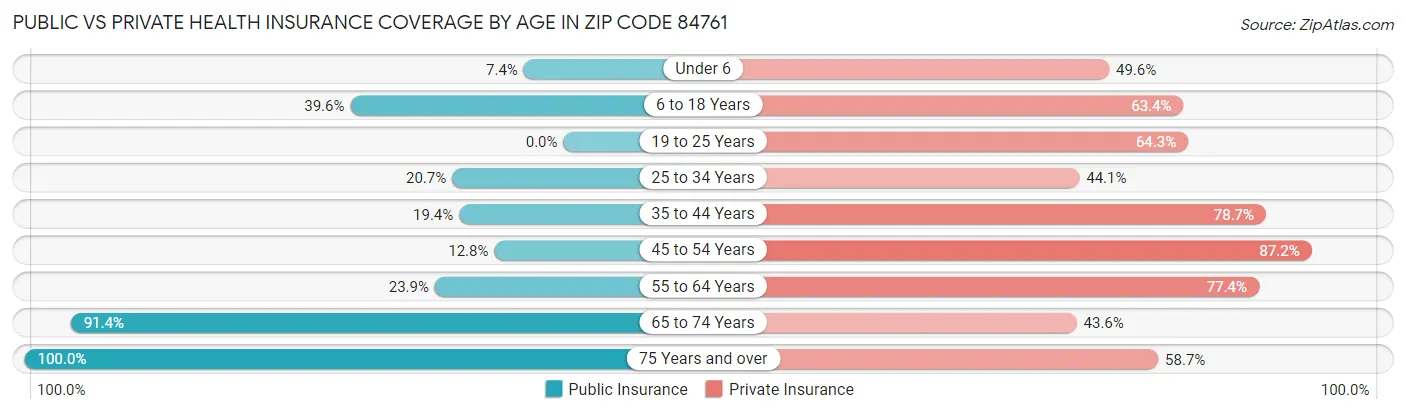Public vs Private Health Insurance Coverage by Age in Zip Code 84761