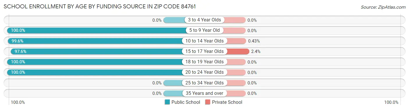 School Enrollment by Age by Funding Source in Zip Code 84761