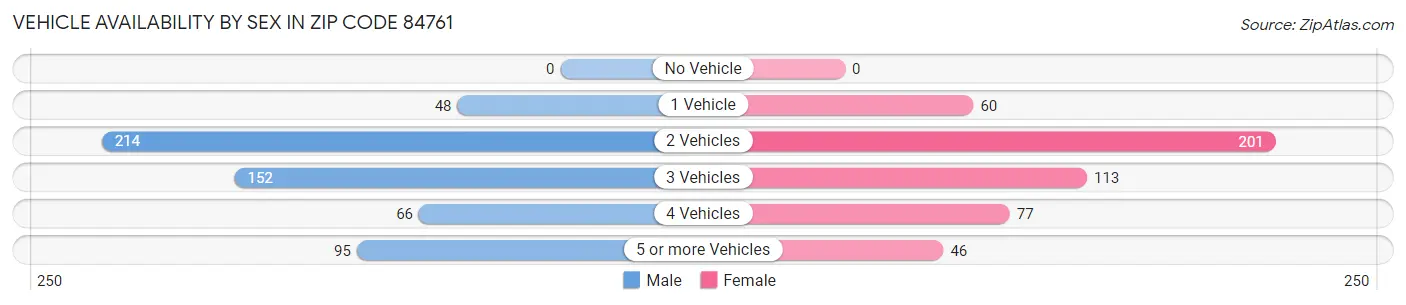 Vehicle Availability by Sex in Zip Code 84761