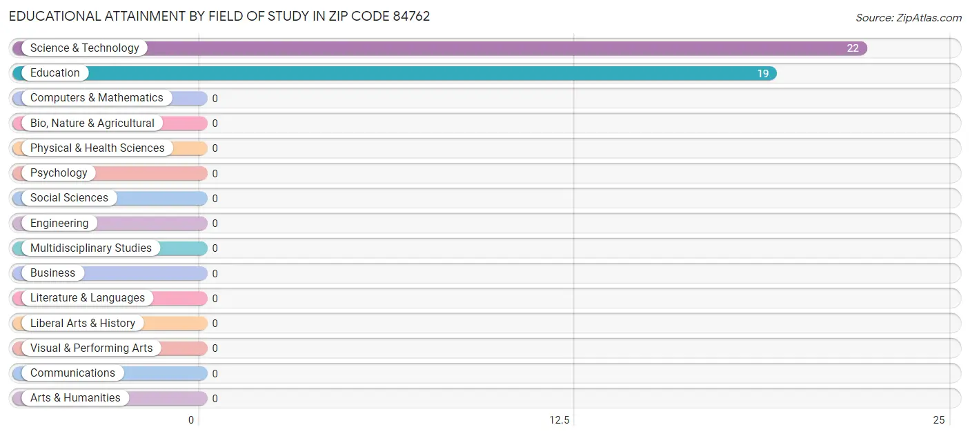 Educational Attainment by Field of Study in Zip Code 84762