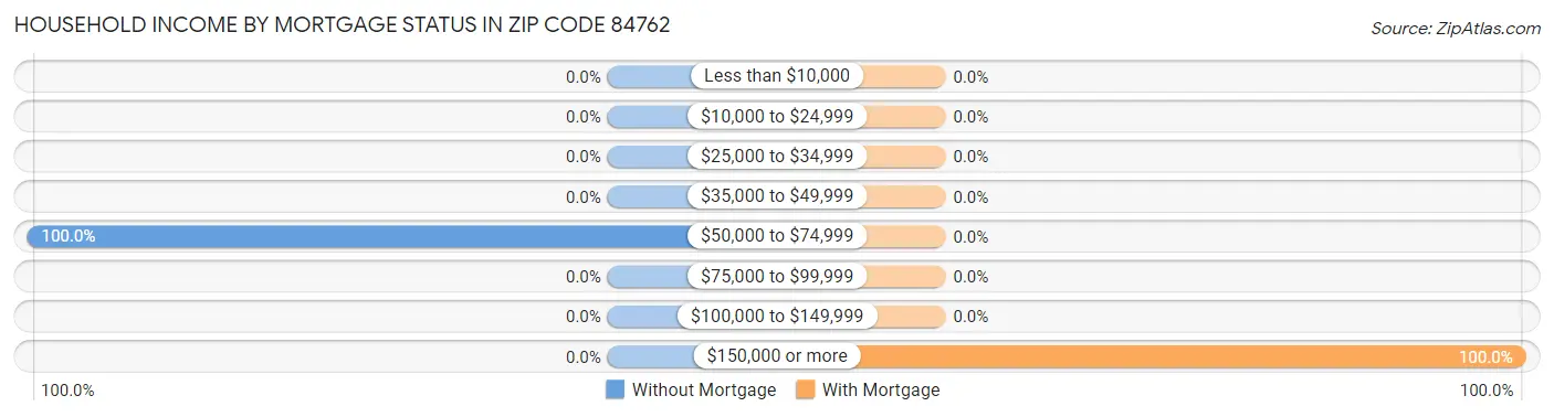 Household Income by Mortgage Status in Zip Code 84762
