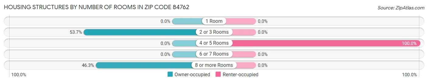 Housing Structures by Number of Rooms in Zip Code 84762