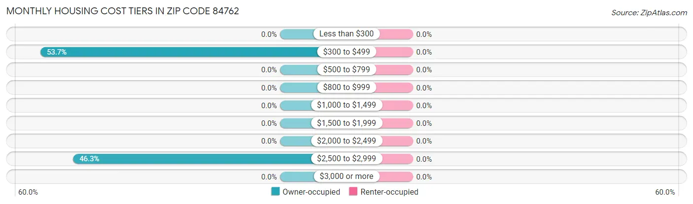Monthly Housing Cost Tiers in Zip Code 84762
