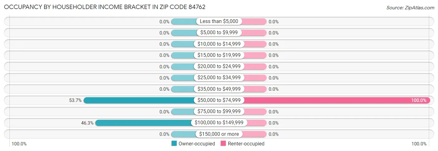 Occupancy by Householder Income Bracket in Zip Code 84762
