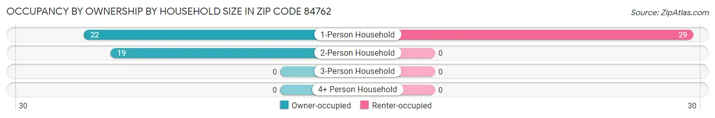 Occupancy by Ownership by Household Size in Zip Code 84762