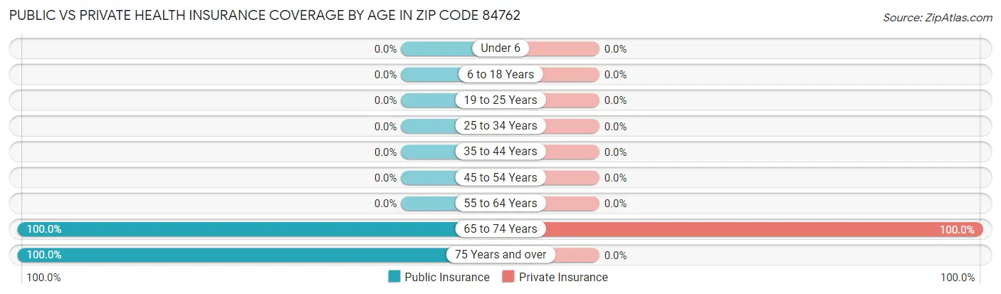 Public vs Private Health Insurance Coverage by Age in Zip Code 84762