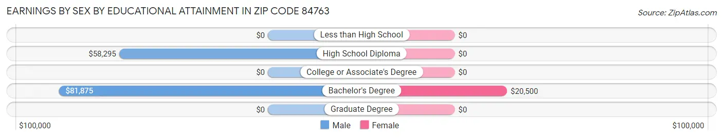 Earnings by Sex by Educational Attainment in Zip Code 84763
