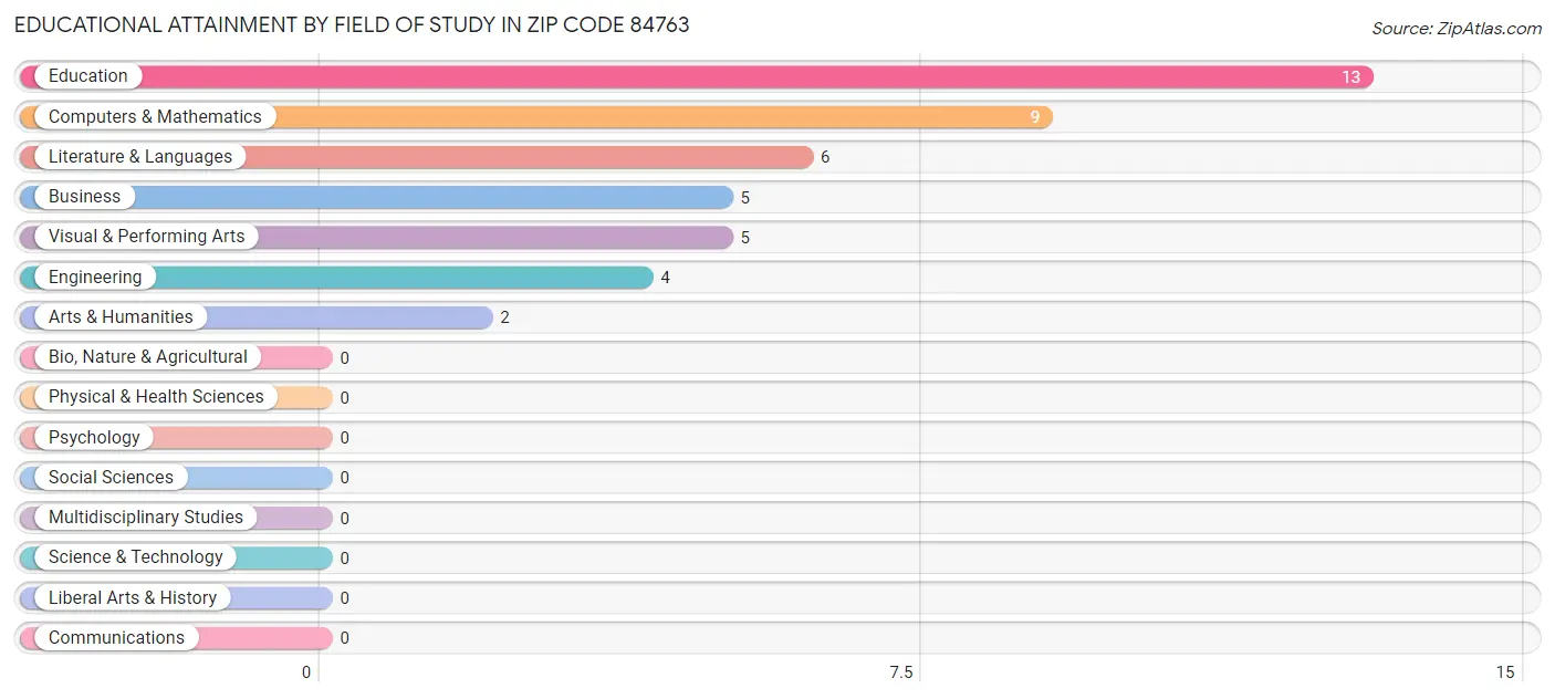 Educational Attainment by Field of Study in Zip Code 84763