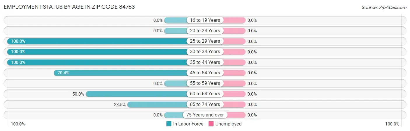 Employment Status by Age in Zip Code 84763