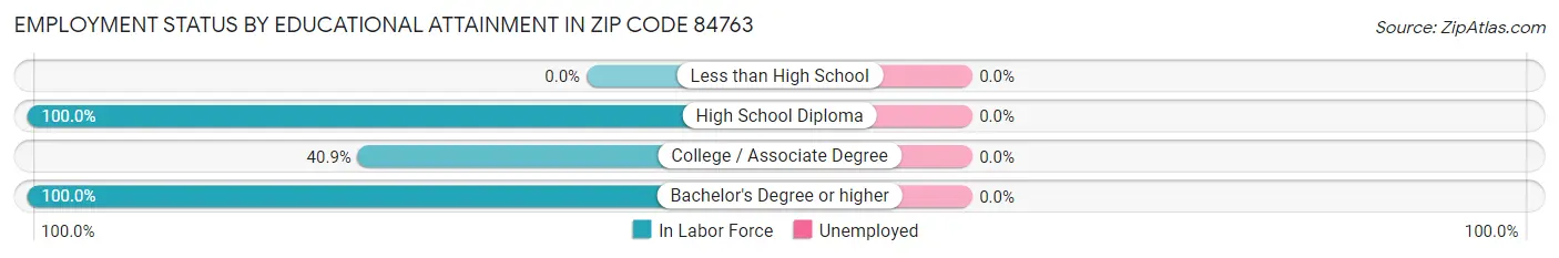 Employment Status by Educational Attainment in Zip Code 84763