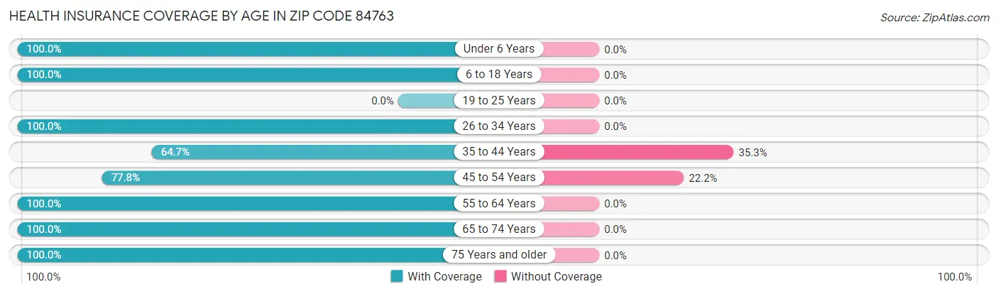 Health Insurance Coverage by Age in Zip Code 84763