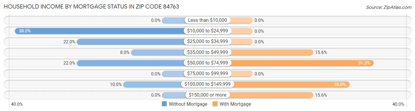 Household Income by Mortgage Status in Zip Code 84763
