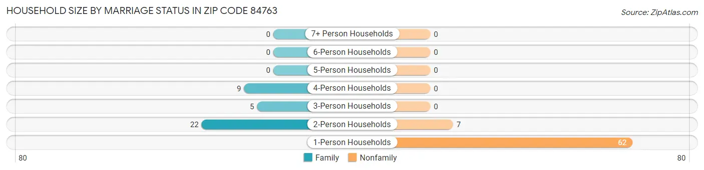 Household Size by Marriage Status in Zip Code 84763