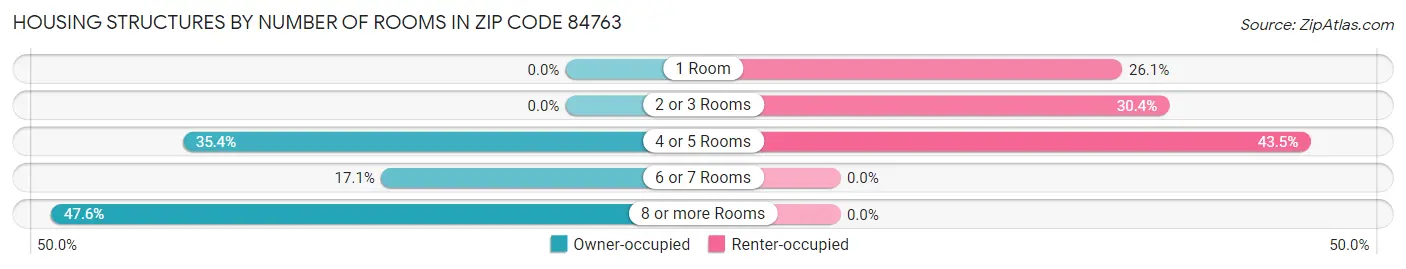 Housing Structures by Number of Rooms in Zip Code 84763