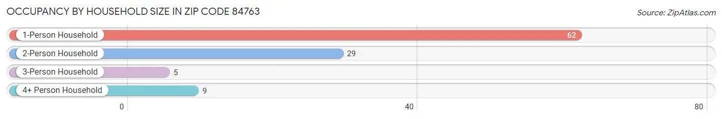 Occupancy by Household Size in Zip Code 84763