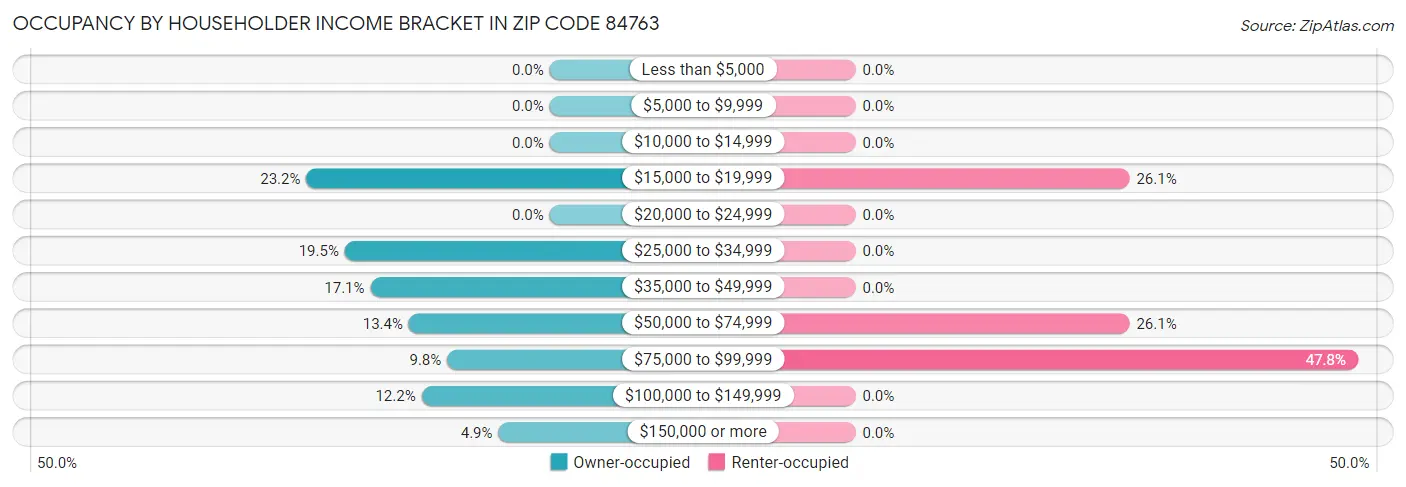 Occupancy by Householder Income Bracket in Zip Code 84763
