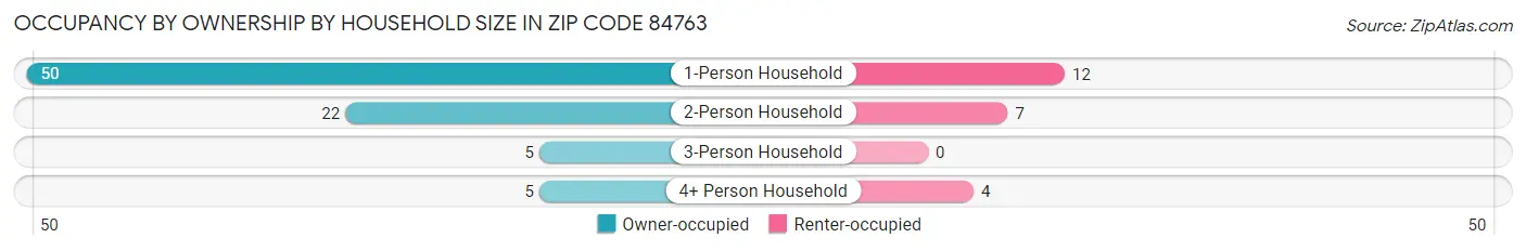Occupancy by Ownership by Household Size in Zip Code 84763
