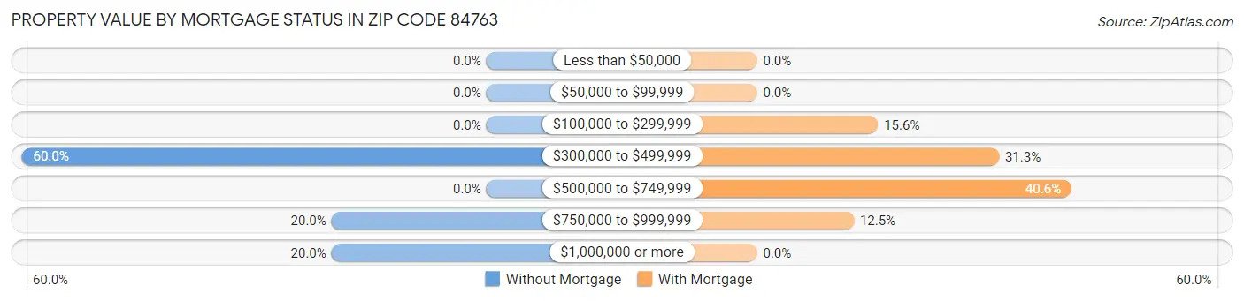Property Value by Mortgage Status in Zip Code 84763