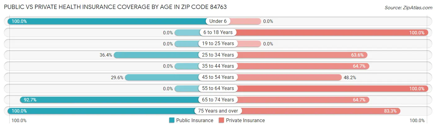 Public vs Private Health Insurance Coverage by Age in Zip Code 84763