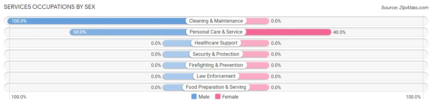 Services Occupations by Sex in Zip Code 84763