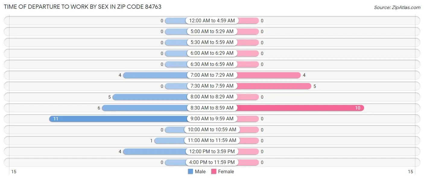 Time of Departure to Work by Sex in Zip Code 84763
