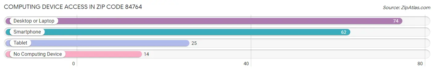 Computing Device Access in Zip Code 84764