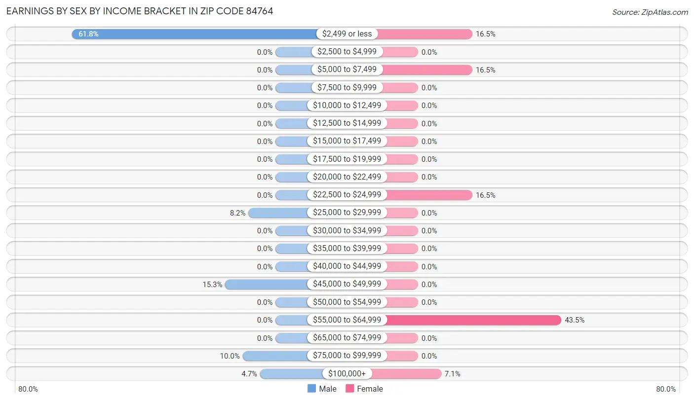 Earnings by Sex by Income Bracket in Zip Code 84764